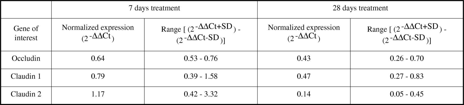 The mRNA fold change (2-ΔΔCt) in diabetic groups compared to the control groups as calibrators.<#13>