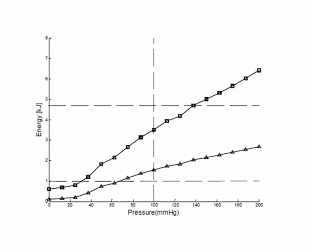 Figure1: Estimated strain-energy for the adventitia (squares) and media (triangle) as a function of luminal blood pressure for a coronary artery