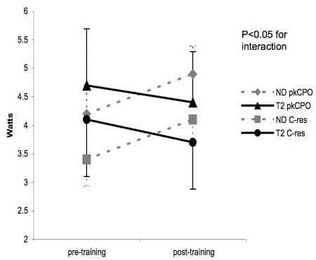 Figure 1. Between-group difference in peak cardiac power output (pkCPO) and cardiac reserve (C-res) pre and post exercise training