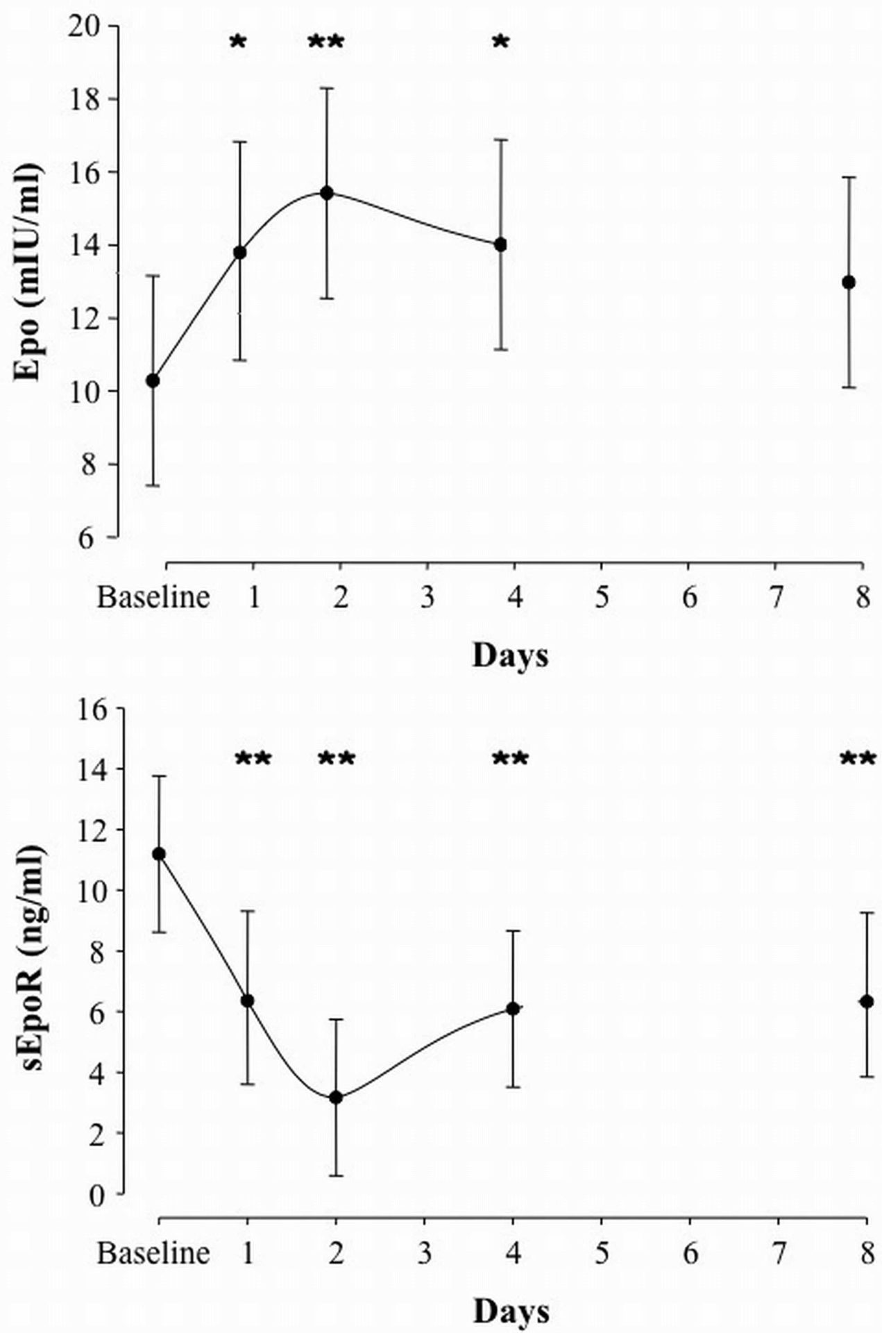 Figure 1. Serum Epo and plasma sEpoR concentrations over 4 days of intermittent hypoxia. * P â‰¤ 0.05 and ** P â‰¤ 0.01 vs. Baseline.
