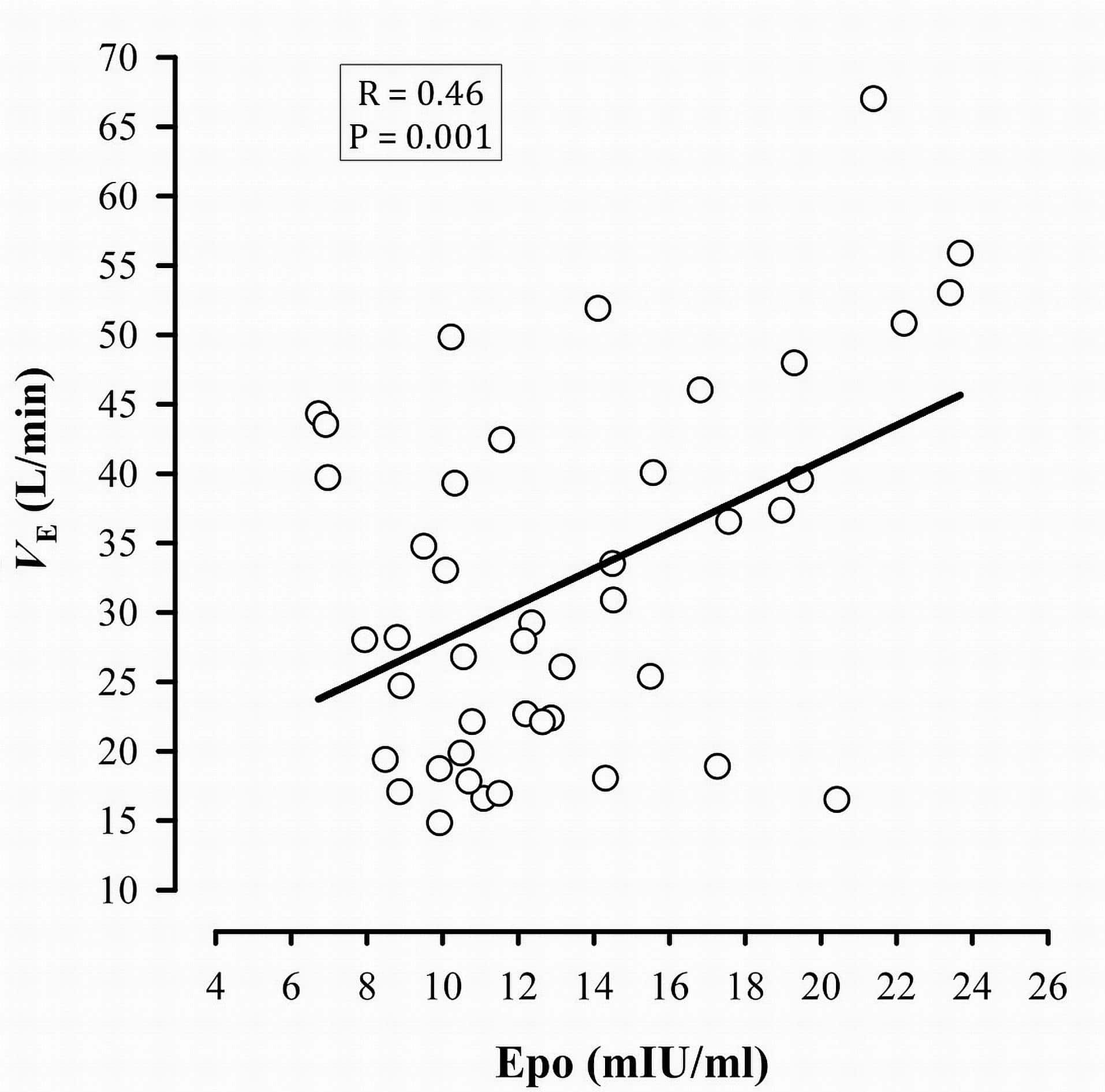 Figure 2. Correlation between Epo and minute ventilation (VE) measured during the AHVR test.