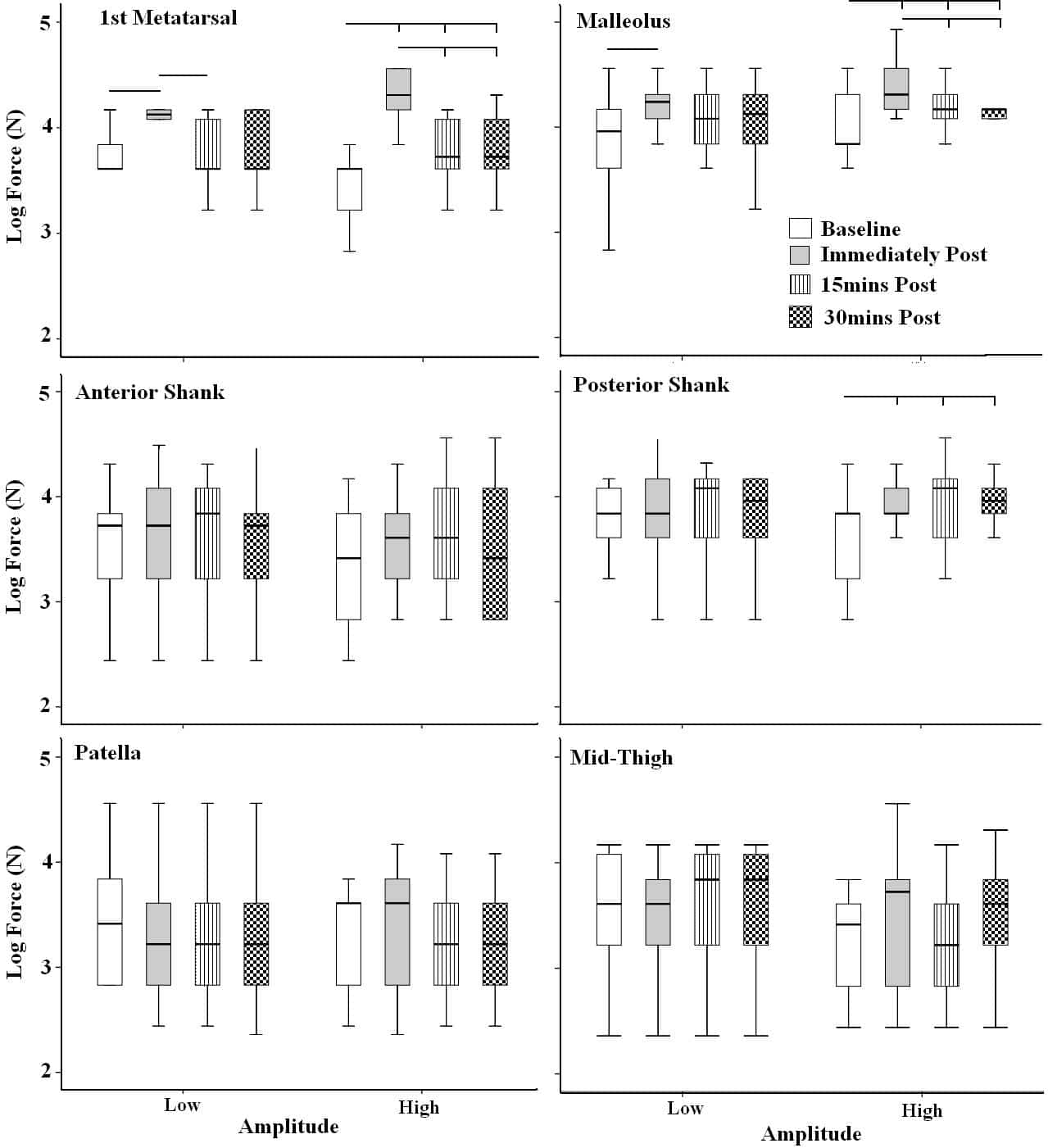 Figure 1 Cutaneous sensation recorded before and after WBV. Boxes represent the interquartile range (25th - 75th) with the median highlighted by the black bar. The whiskers represent the maximum and minimum values. Horizontal lines indicate significant differences (P< 0.008).