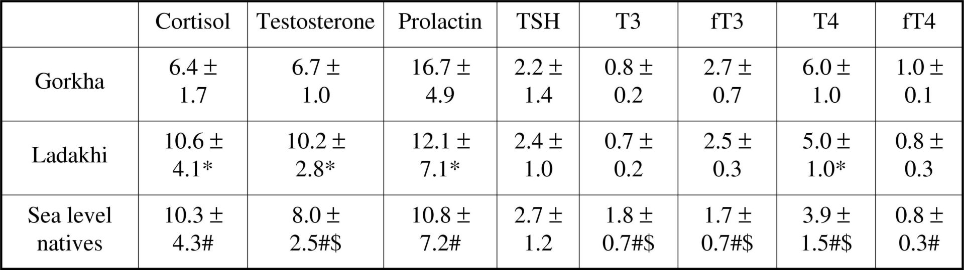 Table 1. Hormone levels in ALL and HA natives at HA, and in sea level natives<#13>(*) represents significant variation between ALL and HA natives [General Linear Model -Multivariate analysis], (#) represents significant variation between ALL and sea level natives [unpaired t test], ($) represents significant variation between HA natives and sea level natives [unpaired t test].