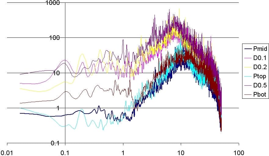 Fig1. The gain between rectified extensor EMG and tremor acceleration. There are 3 postural conditions (Ptop, Pmid and Pbot) and 3 dynamic conditions (D0.1, 0.2 and 0.5 Hz). The gain is sharply peaked at the tremor frequency. Gain is approximately an order of magnitude higher under dynamic conditions and peaks at a lower frequency. Values are the means of data from 9 subjects. ANOVA and post hoc comparison (Tukey) shows that all means are significantly different at a level of at least p<0.005