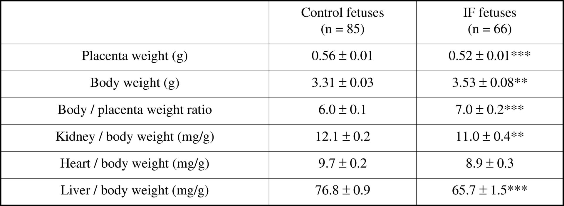 Table 1. Placenta, body and organ weights in E21 control (n=5 litters) and intermittent fasting rats (n=4 litters). Data shown as mean ± SEM. ** P &lt;0.01, *** P &lt;0.001 C vs IF, independent samples t-test.