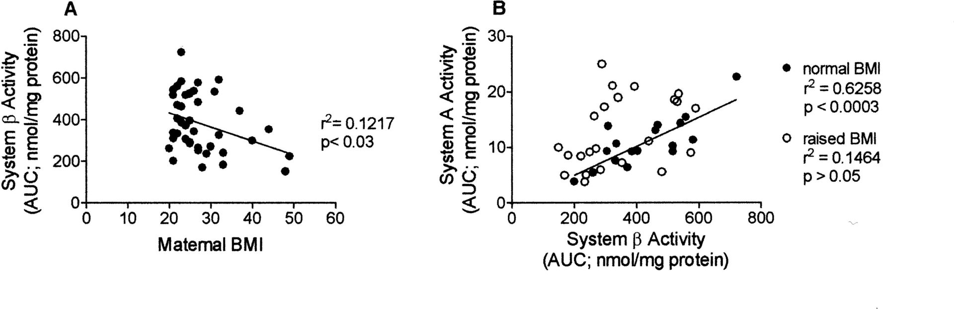 Fig 1A: Placental system Î² activity is negatively related to maternal BMI. Fig 1B: Placental system A and system Î² activities are positively related in women with normal BMI (closed circles; regression line) but unrelated in women with raised BMI (25-49.9; open circles). AUC =area under curve 30-120 min; least squares linear regression