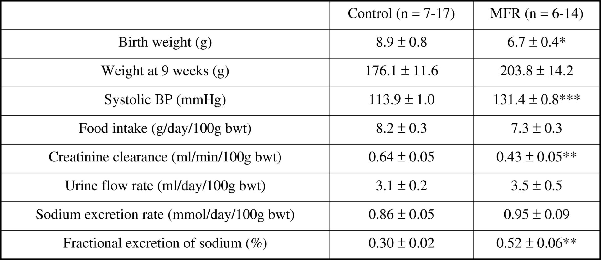 Table 1. Body weight, blood pressure and renal function in control and maternal food restricted rats. Data shown as mean ± SEM. * P &lt; 0.05, ** P &lt; 0.01, *** P &lt; 0.001 C vs MFR, independent samples t-test.