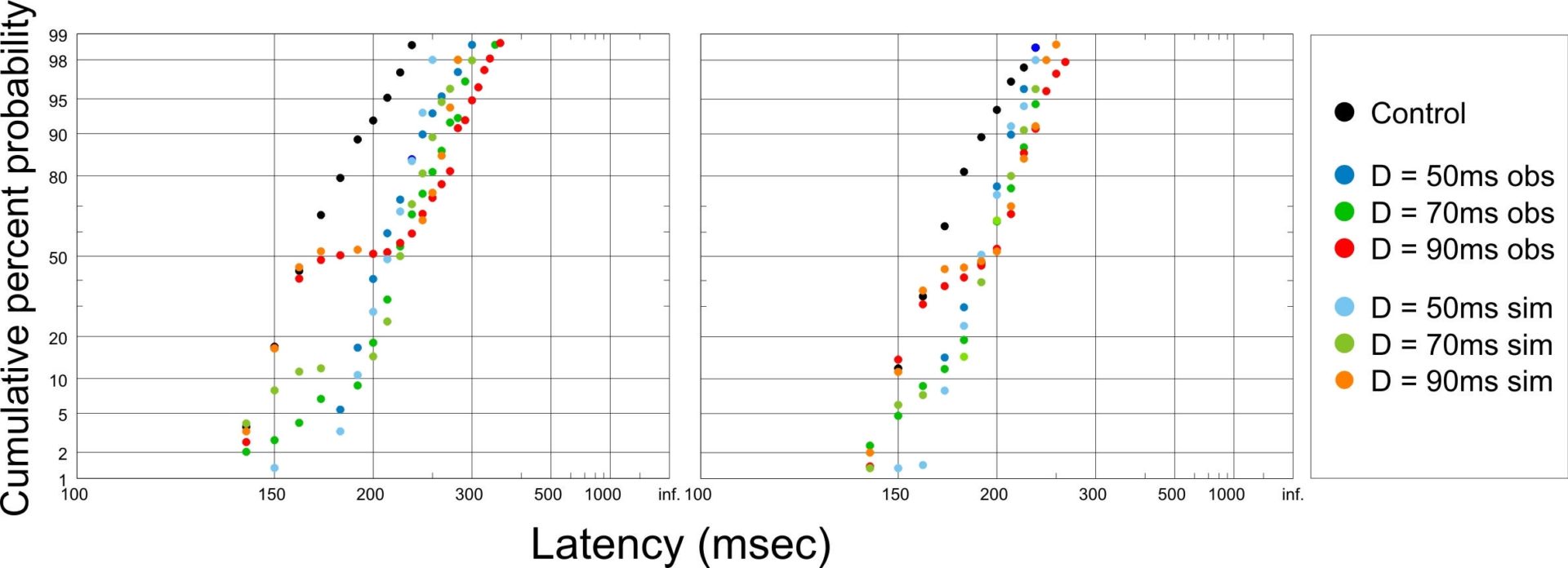 Figure 1. Reciprobit plots of observed and simulated changes in saccadic latency distributions for two subjects when background colour was changed at the times D shown.
