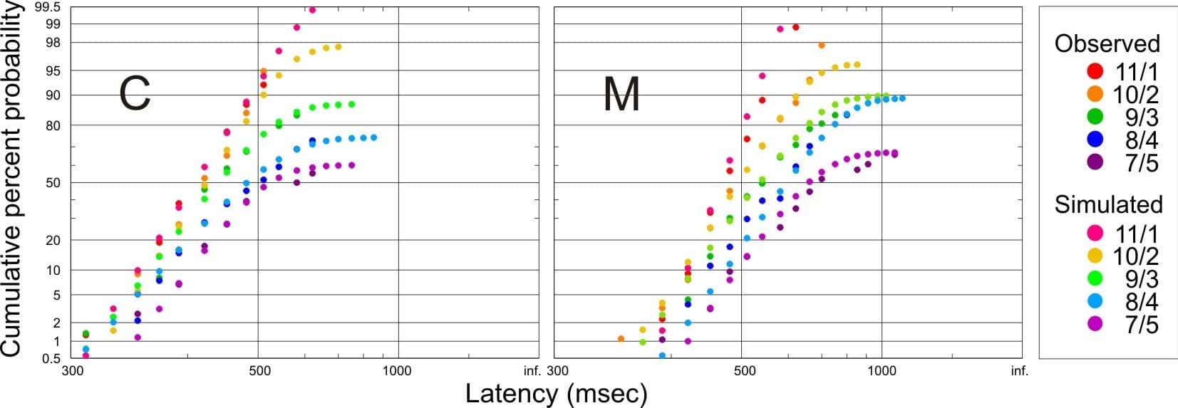 Figure 1. Cumulative distributions of observed and simulated correct responses (probit scale) as a function of reciprocal latency for two subjects, for the indicated number of lines of each orientation.