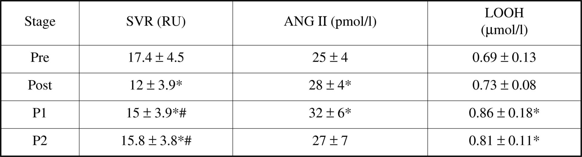 Table 1. Haemodynamic and metabolic responses to sub-maximal cycle exercise<#13>RU, resistance units.*P&lt;0.05 v Pre; # P&lt;0.05 v Post. Values are mean ± S.D.; repeated measures ANOVA. n=9 for each group.