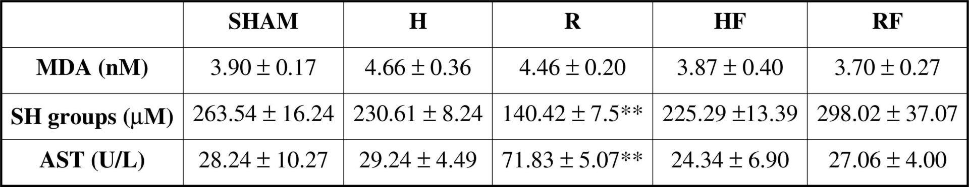 Table 1<#13>mean ± SEM (P<0.05, ANOVA,post hoc Student Newman Keuls)