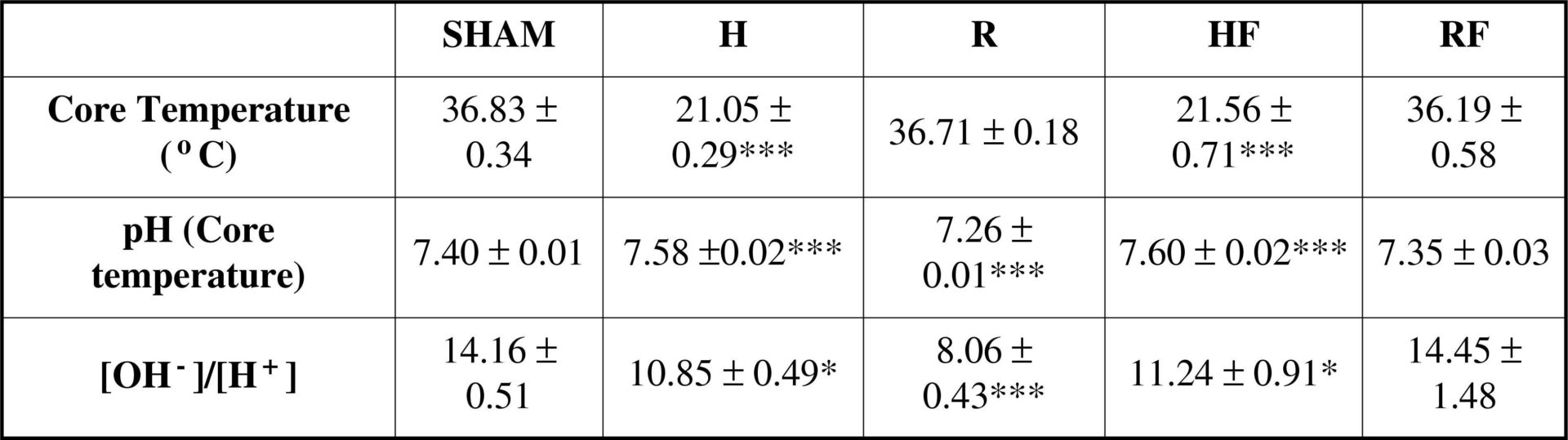 Table 2<#13>mean ± SEM (P<0.05, ANOVA,post hoc Student Newman Keuls)