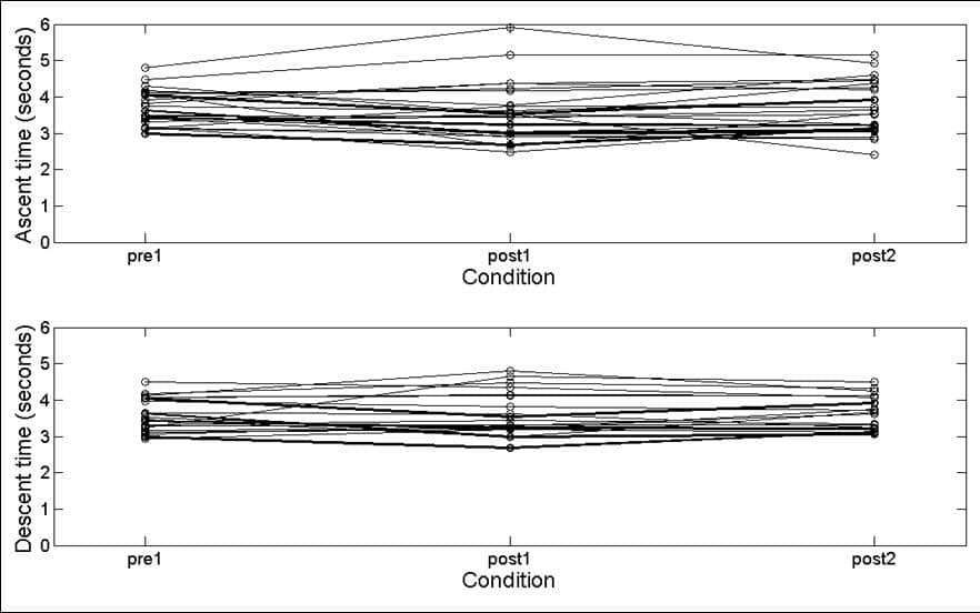 Figure 1. Stair ascent and descent times obtained for each subject. Pre1 contains stair climbing times taken before the fatiguing exercise, while post1 and post2 were acquired approximately 15 and 30 minutes after the exercise.