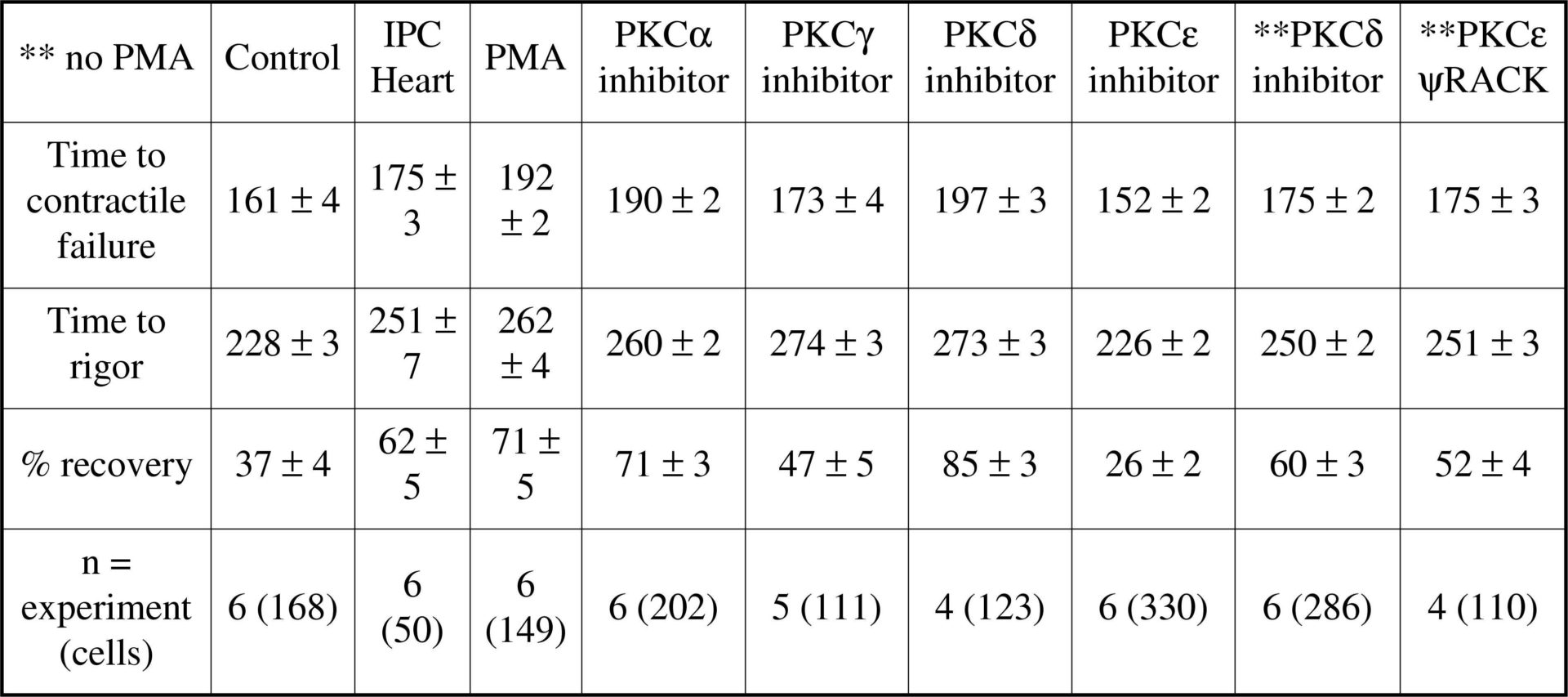 Contractile function studies on PMA pre-treated or IPC whole hearts with PKC-isoform specific inhibitor peptides<#13>