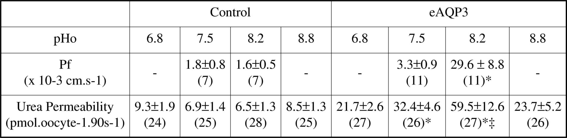 Table 1. Effect of pHo on Pf and urea permeability of eAQP3. Data is shown as mean ± SEM with the number of observations in parentheses. * indicates an increase compared to the paired control group. ‡ indicates an increase compared to the uptake at pHo 7.5.