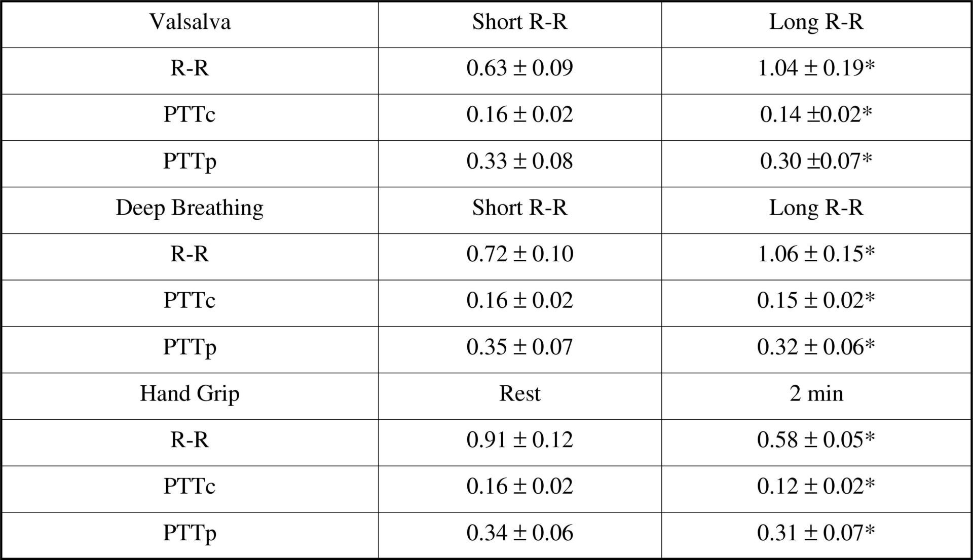 Table 1: Changes in PTT (sec) and RR interval (sec) associated with autonomic stimulation (mean ± SD * p&lt; 0.005, repeated measures analysis of variance).