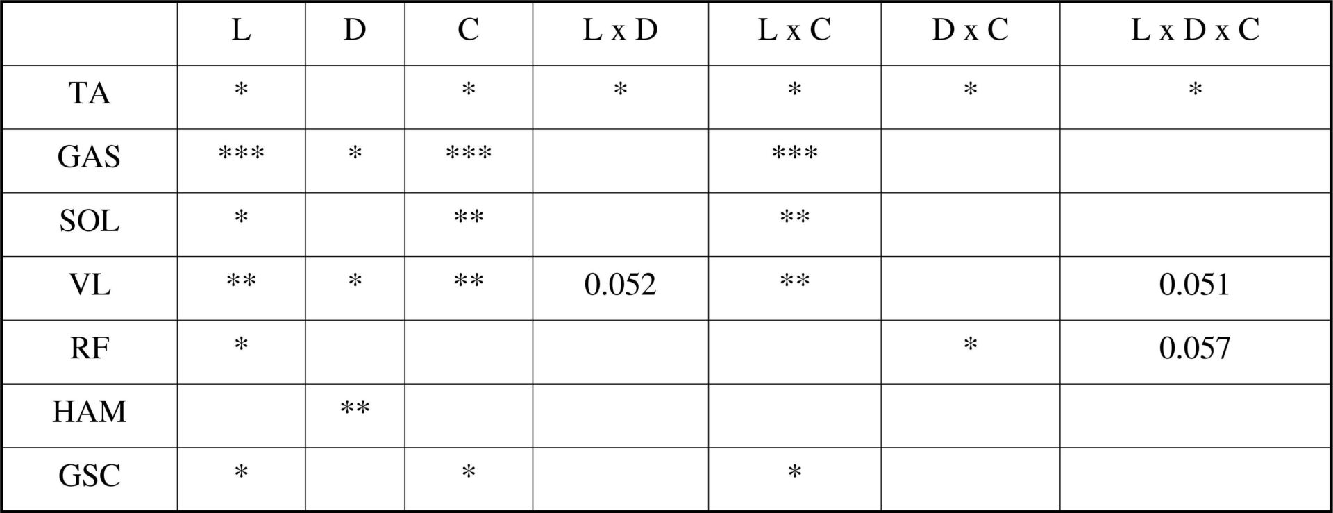 L=location; D=direction; C=condition; *p&lt;0.05; *p&lt;0.01; ***p&lt;0.001