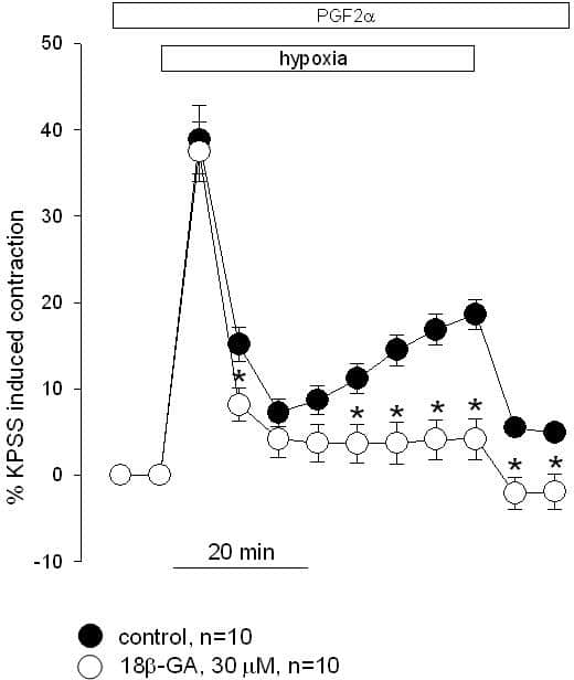 The effect of gap junctions inhibition with 18Î²-glycyrrhetinic acid (18Î²-GA) on HPV in rat IPA precontracted with 3 ÂµM PGF2Î±. * - P < 0.05.