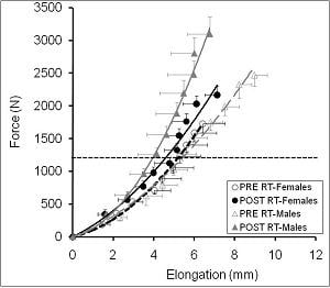 Gender related force-elongation relationships in an aged population. Data are Means ± SEM