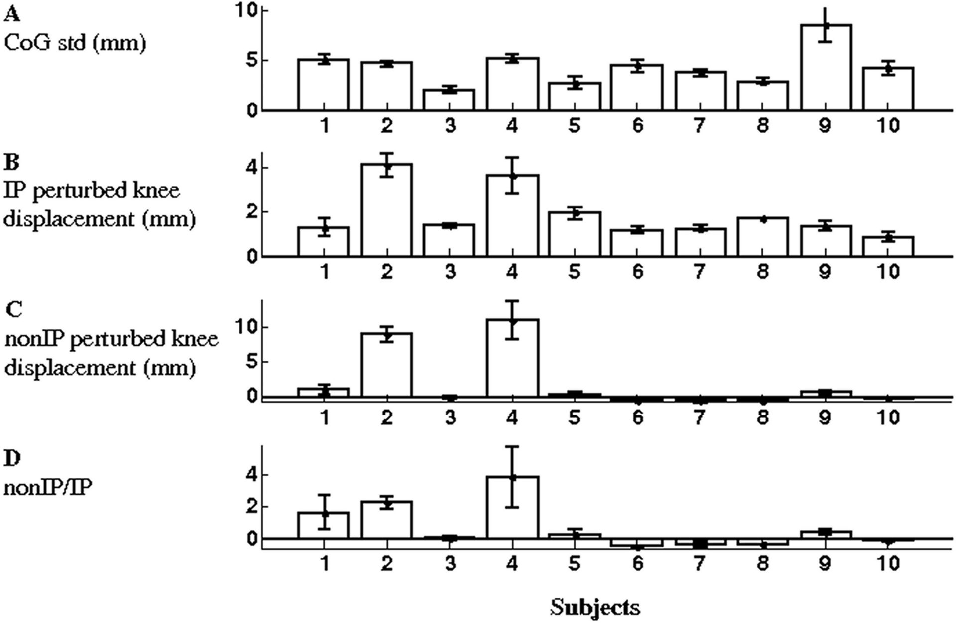 Figure 1 A standard deviation of CoG during normal unperturbed standing B predicted knee displacement using rigid leg assumption and sacral displacement following knee perturbation C knee displacement beyond rigid leg prediction D ratio C/B Bars: mean and standard error of the mean.