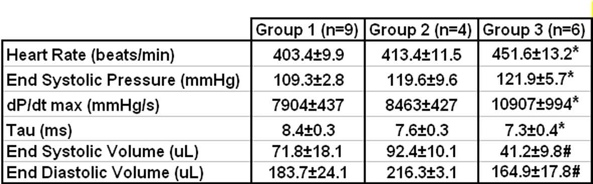 *P<0.05 Group 1 vs. Group 3 #P<0.05 Group 2 vs. Group 3