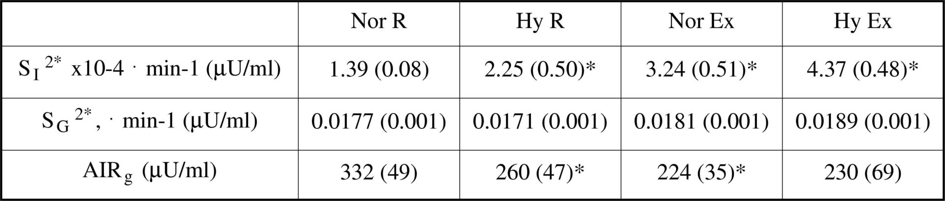 Table 1. SI2*, SG2* and AIRg following normoxic and hypoxic conditions. Data expressed as mean(SEM)<#13>