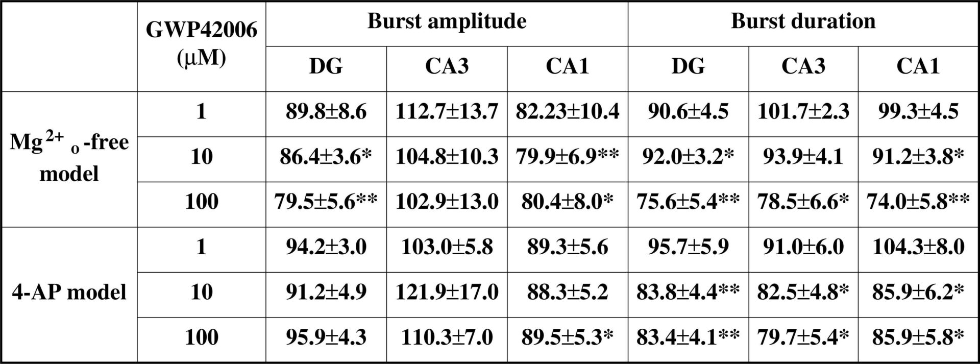 Effects of GWP42006 in dentate gyrus (DG), CA3 and CA1 hippocampal regions, data is mean % of control ±S.E.M; * = p≤0.05 and ** = p≤ 0.01, Wilcoxon paired test. n=9-13 electrodes.