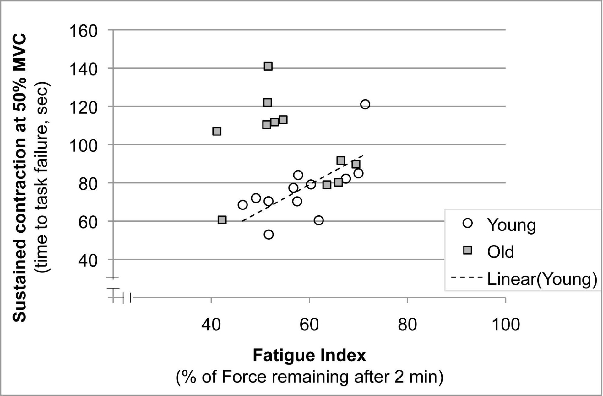 Figure 1. Skeletal muscle fatigue resistance in Old (filled squares) and Young (open circles) adults