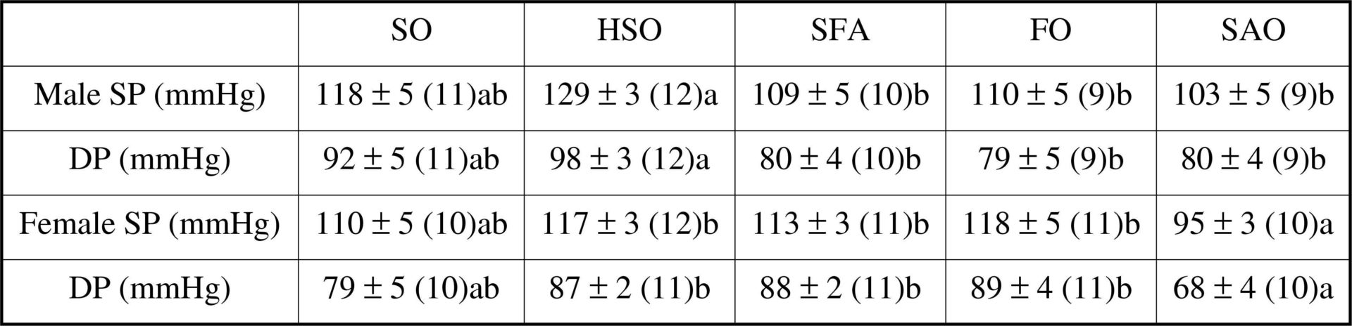 Table 1<#13>Systolic and diastolic blood pressure values from male and female offspring (mean ± SEM, n). Within a gender, significant differences are indicated by a, b and ab; p &lt;0.05.