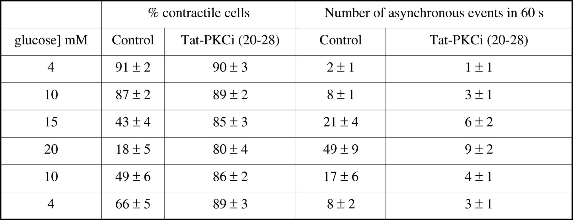 The number of asynchronous contractions leading to contractile failure increases in elevated extracellular glucose. This is markedly reduced by a PKC inhibitor peptide<#13>