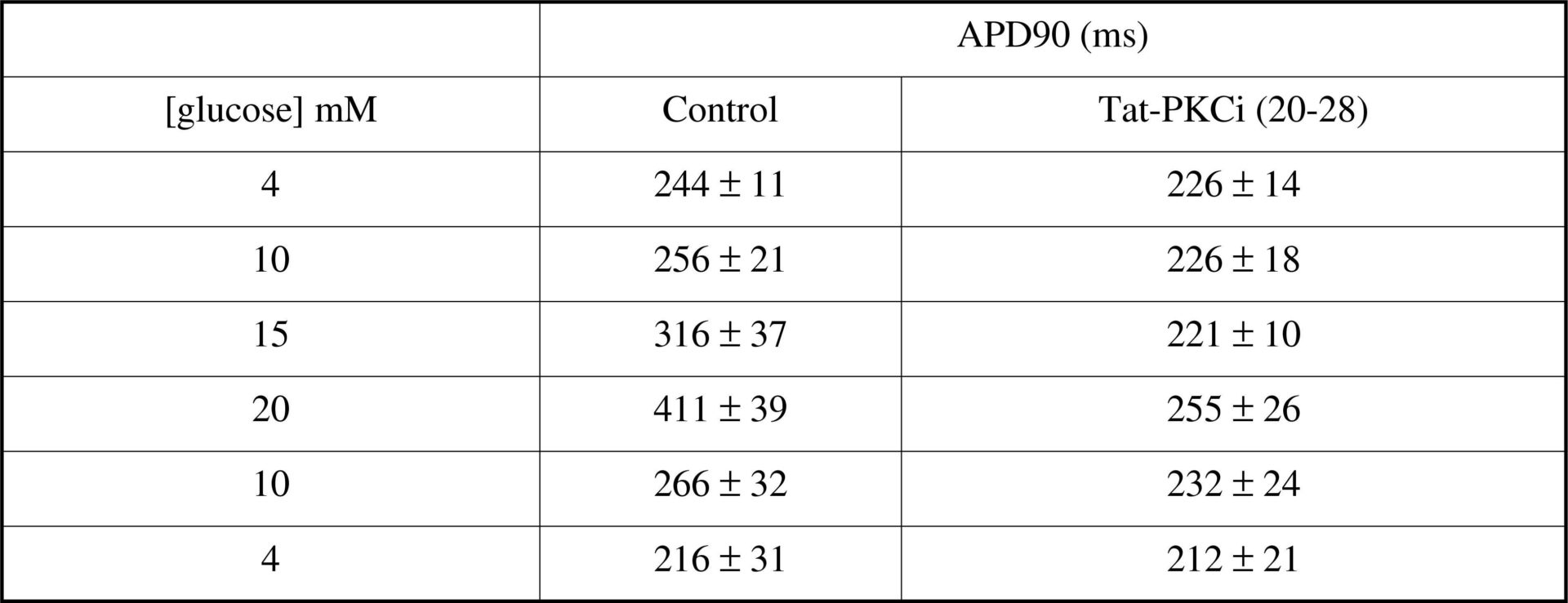 The APD to 90% repolarised (APD90) increases in elevated extracellular glucose. Tat-PKCi (20-28) markedly reduces the prolongation<#13>