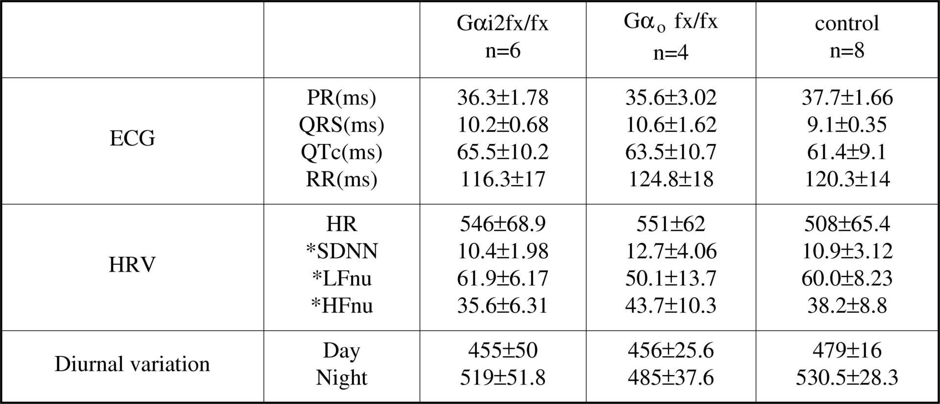 Parameters of ECG and Heart Rate Variabilty<#13>All values are expressed as means±SD.<#13>*SDNN SD of Mean RR interval<#13>*LFnu Normalised low frequency band<#13>*HFnu Normalised high frquency band