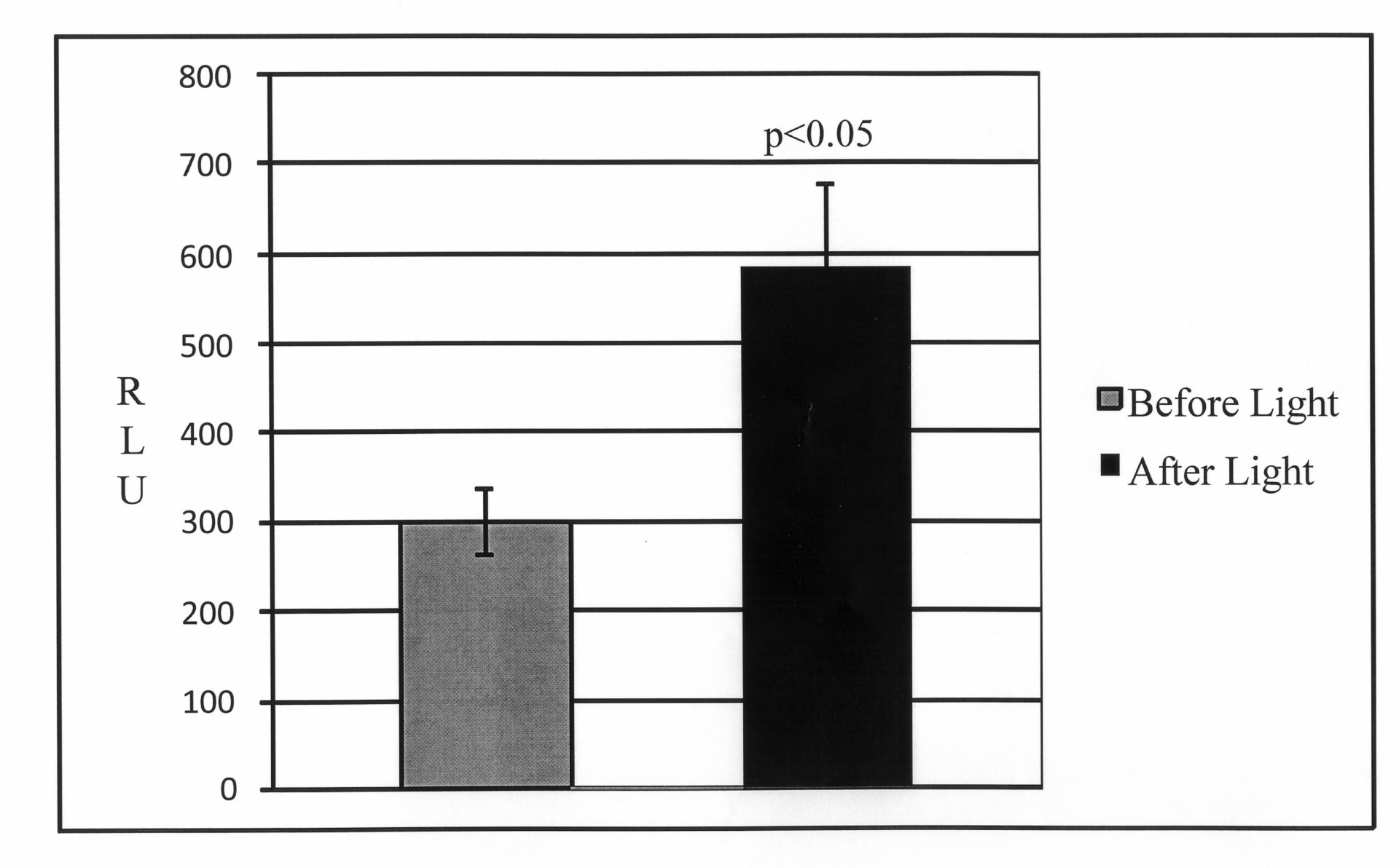 Figure 1. Light activation of astrocytes transduced with AVV-sGFAP-ChR2(H134R)-Katushka1.3 increases ATP release.