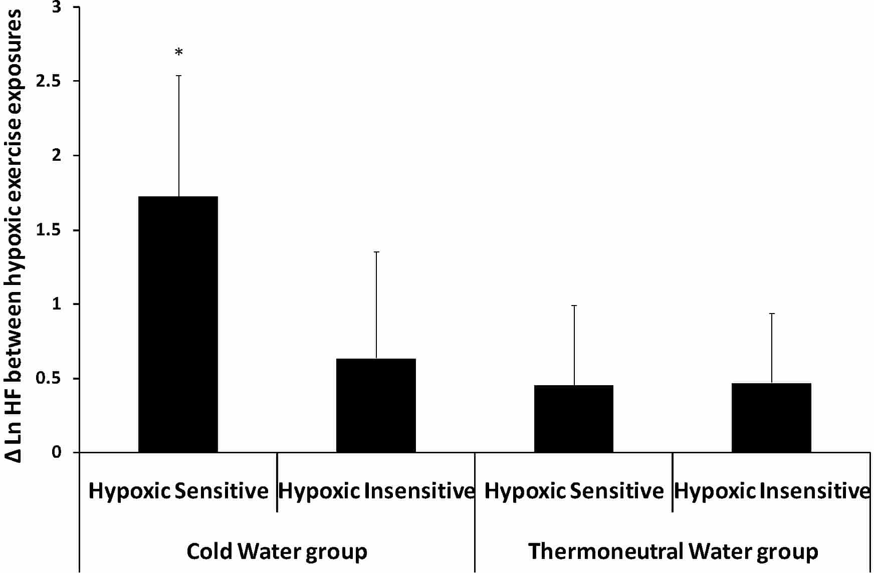 Figure 1 Mean(SD) of Ln HF change when exercising in hypoxia,by immersion group and hypoxic sensitivity * P<0.05