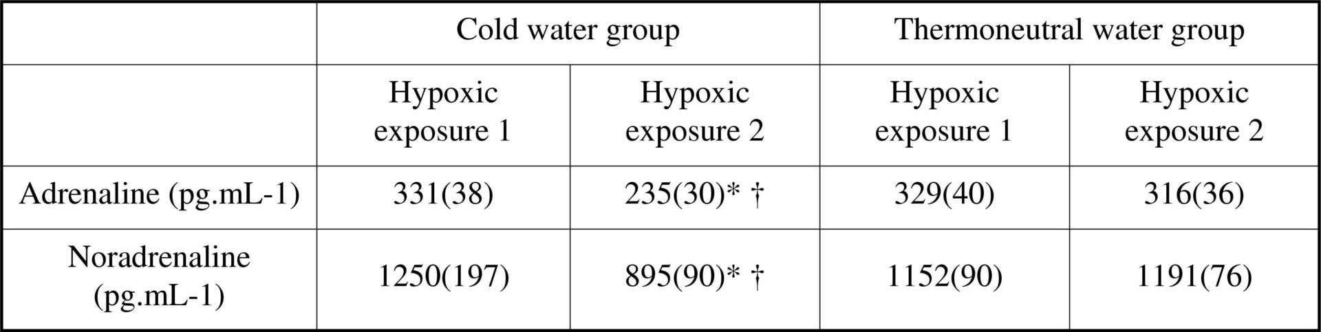 Table 1 Mean(SD) of catecholamine concentrations after exercise in hypoxia (FIO2 0.12), pre and post repeated cold or thermoneutral water immersions<#13>* Between exposures (P&lt;0.05), † Between groups (P&lt;0.05).