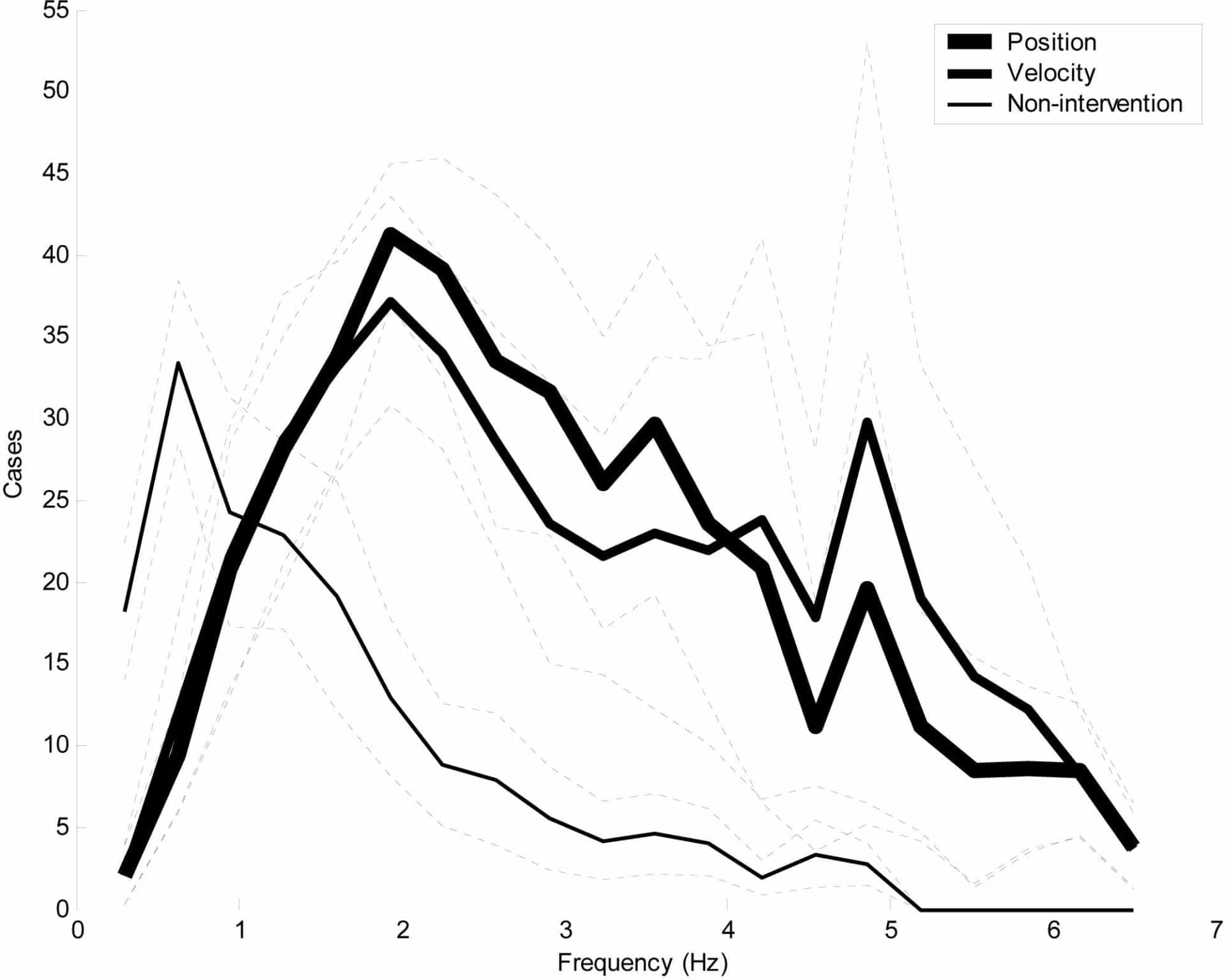 Figure 1. Histogram showing the incidence of adopted tapping frequencies between 0.2 and 6.5 Hz. Frequency is the inverse of the time interval between taps. The conditions shown are minimise position, minimise velocity and maximise non-intervention for control by intermittent contact. Solid and dashed lines represent mean ± 95% confidence intervals for eleven participants.