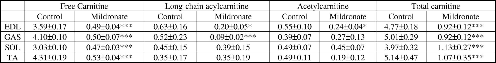 Table 1. Muscle carnitine moieties in muscles of differing fibre compositions from Han Wistar rats following 10 days of oral mildronate supplementation.<#13>Values expressed as means ± S.E.M. (n=8). Concentrations are expressed as mmol.kg-1 of dry muscle. Mean values were compared using a Student’s unpaired t test. *, *** Significantly different from the corresponding control group (P&lt;0.05; P&lt;0.001, respectively).
