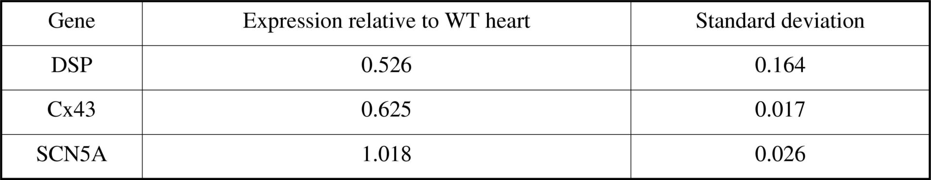 Table 1 Cx43 but not Nav1.5 shows reduced expression in hetKO DSP hearts by RTPCR<#13>
