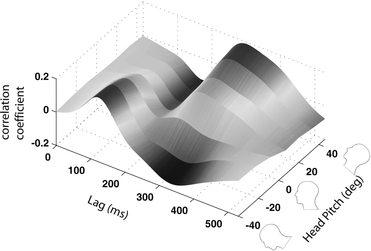 Figure 1. Modulation of SVS-Torque Cross Correlation by Head Pitch Randomly varying current (SVS) was applied between the mastoid processes continuously for 80s. Vertical torque was measured concurrently. Subjects were asked to adopt a specific head pitch during each trial (+/- 45 deg). Head pitch was measured as the angle of Reidâ€™s plane versus horizontal. The relationship between SVS and torque was then assessed by cross correlation.