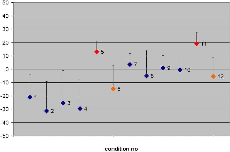 Subject™ effectiveness in sway reduction in different compensatory tracking conditions. A positive percentage denotes a reduction in movement size - ie effective compensation. 100% would be perfect (+95% confidence limit is shown). Subjects were generally very poor compensators. Conditions are: (1 to 4) Proprioceptive tracking feet horizontal, (7 to 10) Proprioceptive tracking feet 2 deg dorsiflexed, (5 & 11) explicit visual feedback, (6 & 12) â€œecologicalâ€ visual feedback The 12 trials were randomized but the figure indicates the order in which each trial was performed by the subject - eg 8 was after 7 and 5 was after 4 etc. Explicit vision (5 & 11) is significantly better than (1 to 4), p=0.006 and (6&12), p=0.034 but not (7 to10), p=0.052. Conditions (7-10) appeared better than conditions (1-4) but this was not significant (p=0.132)