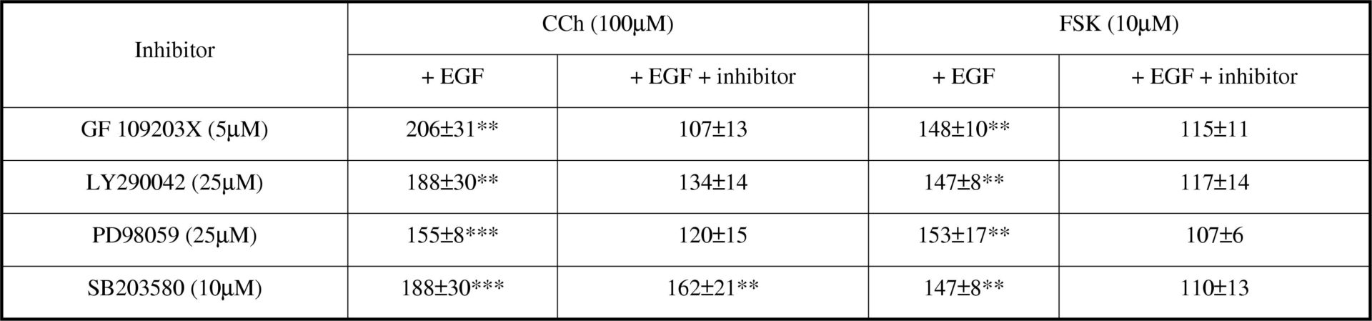 Table1. Isc responses to CCh and FSK were measured 24 hrs after pretreatment with EGF. Data are expressed as % control response to CCh (n=6) or FSK (n=5) alone (**p&lt;0.01; ***p&lt;0.001).