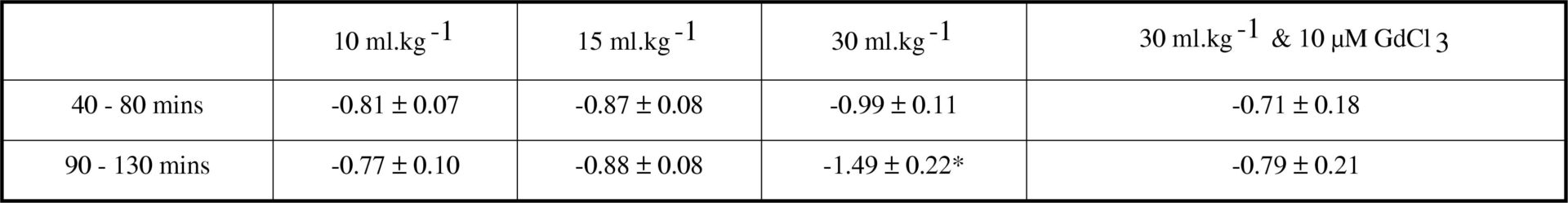 Jv for 2 consecutive sampling periods using 10, 15 or 30 ml.kg-1 body weight LL volume; also Jv at 30 ml.kg-1 when GdCl3 was instilled into the LL at 30 mins.<#13> Results are mean Jv ± SEM (ml.hr-1.kg-1 body weight). * P = 0.023 compared to 10 ml.kg-1 and P = 0.014 compared to 15 ml.kg-1 using unpaired t-test.