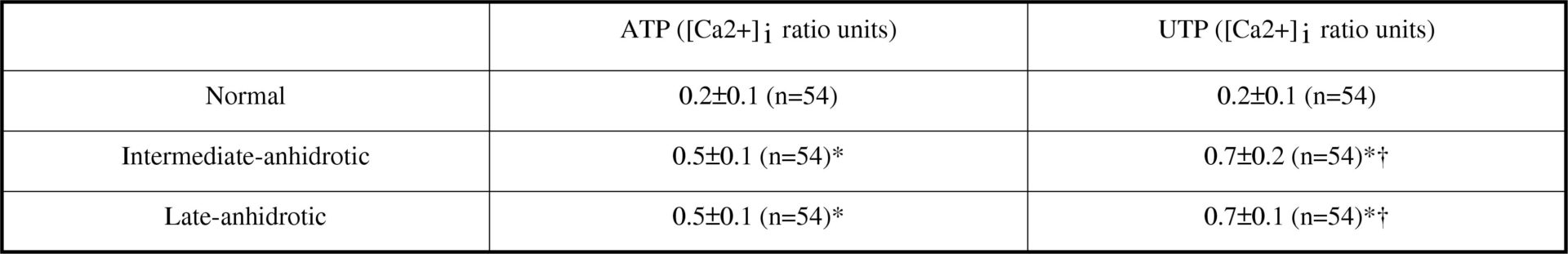 Table 1. [Ca2+]i responses to ATP & UTP<#13> (* significantly higher than normal, P&lt;0.001; † significantly higher than ATP, P&lt;0.001)