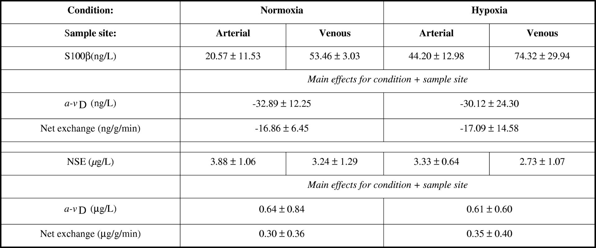Table 1 Brain-specific proteins<#13> Values are mean ± SD; NSE; a-vD, arterial minus venous concentration difference; main effect for condition indicates a pooled (arterial + venous) difference (P &lt; 0.05) between normoxia vs. hypoxia; main effect for sample site indicates a pooled (normoxia + hypoxia) difference (P &lt; 0.05) between arterial vs. venous.