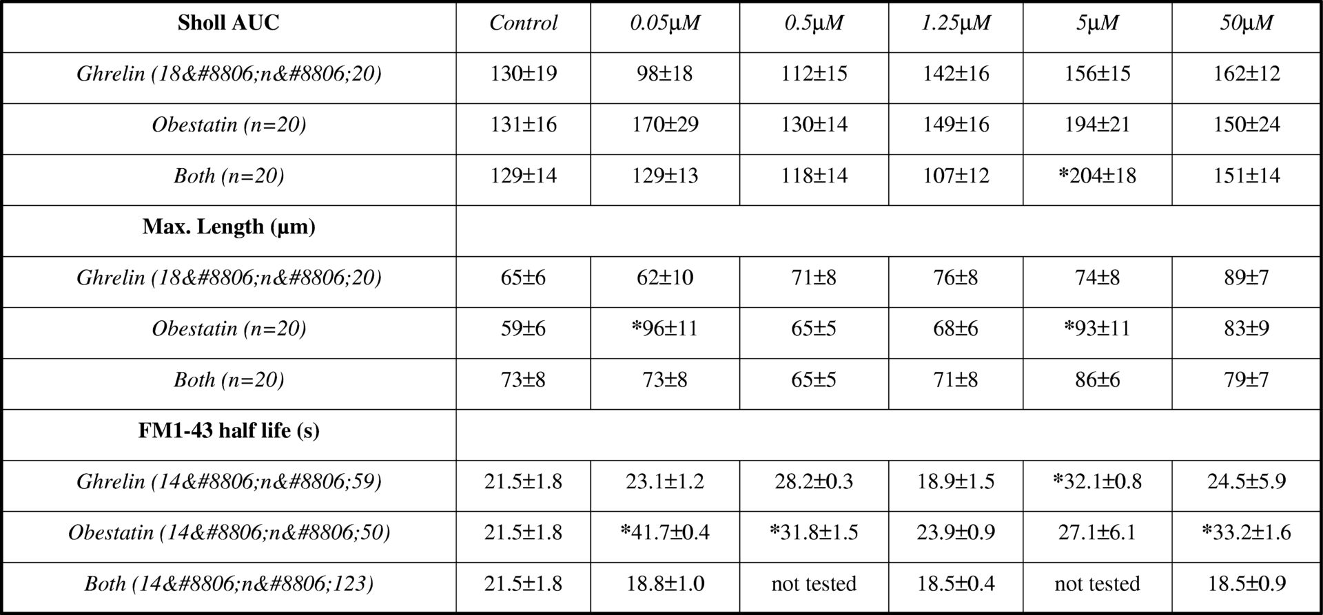 Table 1.<#13> All values expressed as mean ± SEM. * denotes p&lt;0.05, ANOVA.