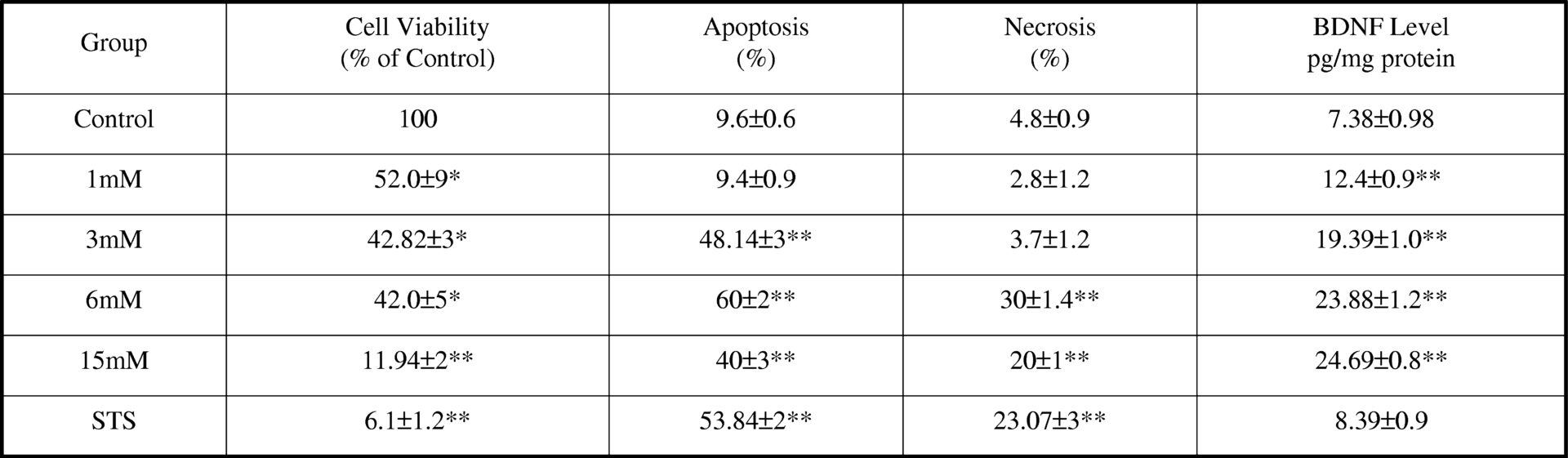 Results are expressed as mean ± S.E.M. All data were analysed using one way ANOVA, followed by Student-Newman-Keuls test. *p&lt;0.05 vs. Control, **p&lt;0.001 vs. Control.