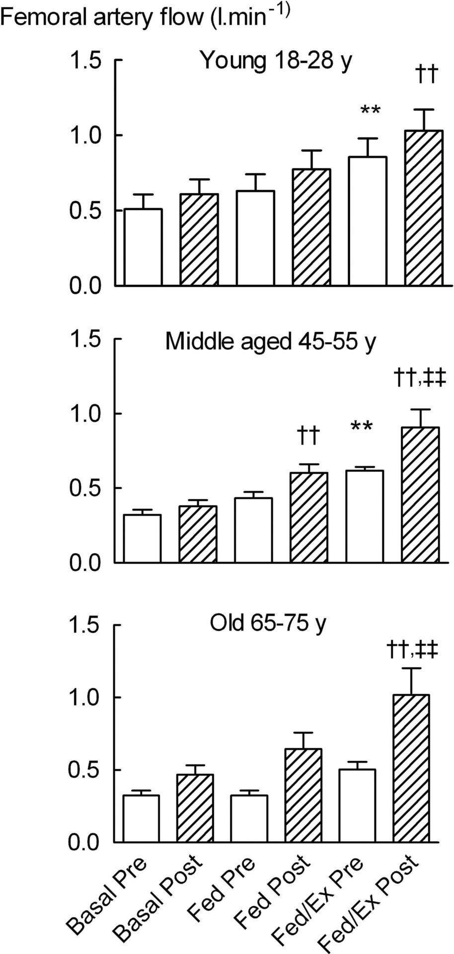 Figure 1. Effect of resistance training on increases in femoral artery blood flow after feeding or exercise plus feeding in young, middle-aged and old subjects. Values are means ±SEM. ** = P<0.01 vs. basal pre-training; †† =P<0.01 vs. basal post-training; ‡‡ = P<0.01 vs. feeding plus exercise pre-training, all via ANOVA with Tukey’s post analysis.
