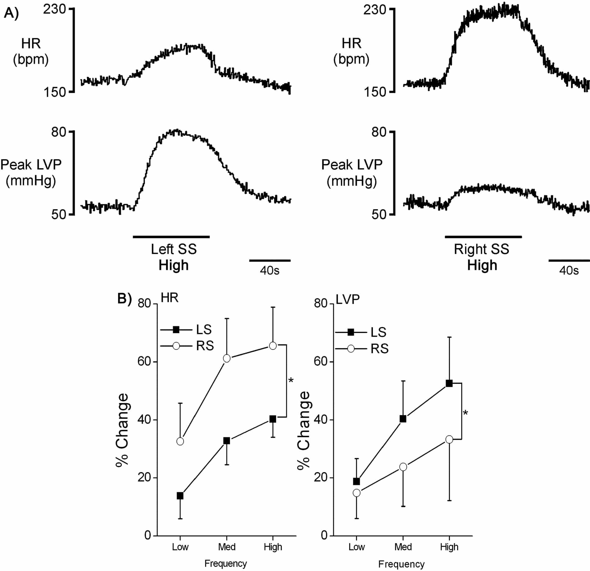 Figure 1: A) Heart rate (HR) and left ventricular pressure (LVP) during high frequency left (LS) and right sympathetic (RS) chain stimulation. B) The percentage change in HR and LVP during LS and RS. *P<0.05.