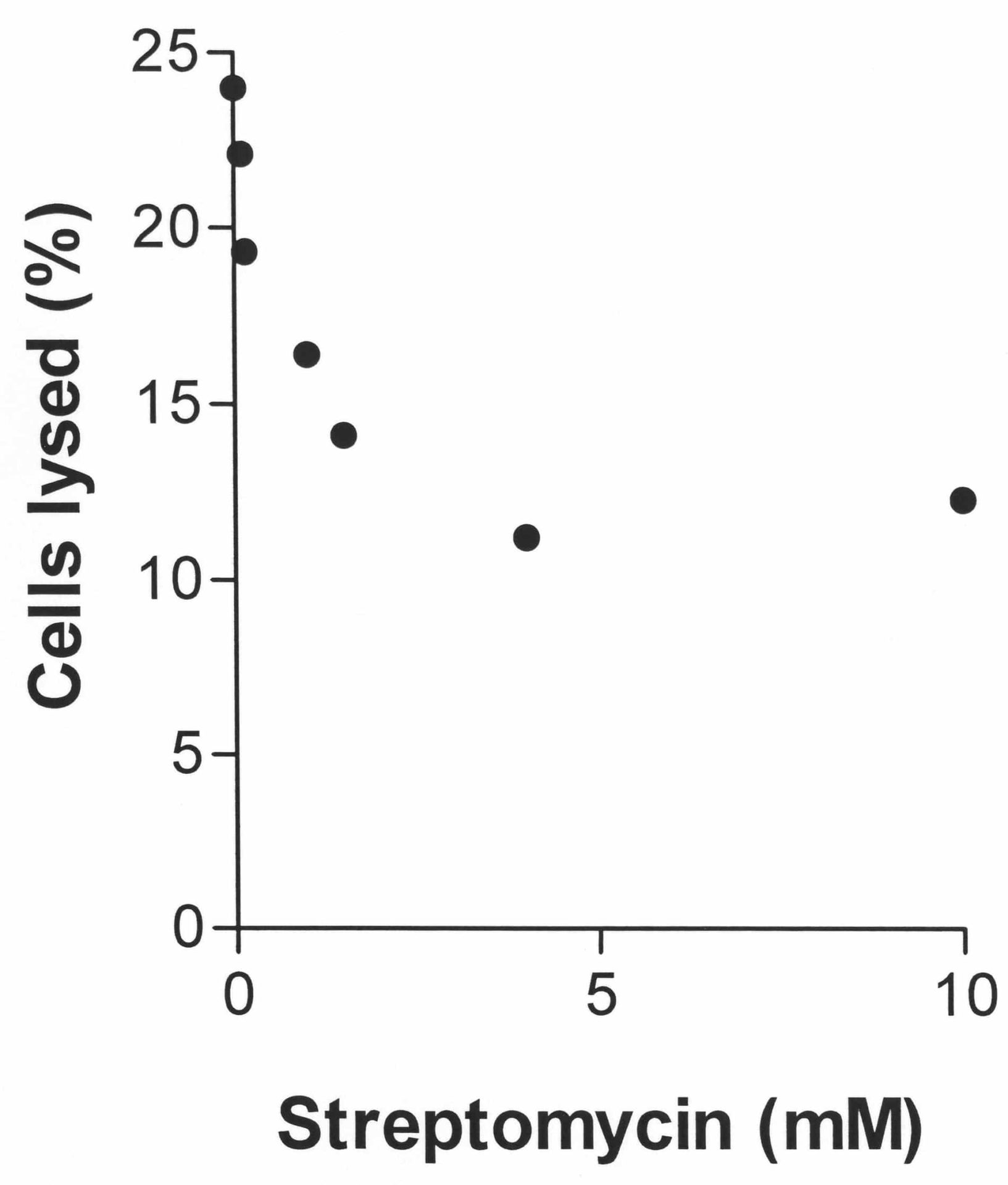 Figure 1. Representative data showing percentage of lysed deoxygenated HbS cells in 60 min with inhibition by streptomycin