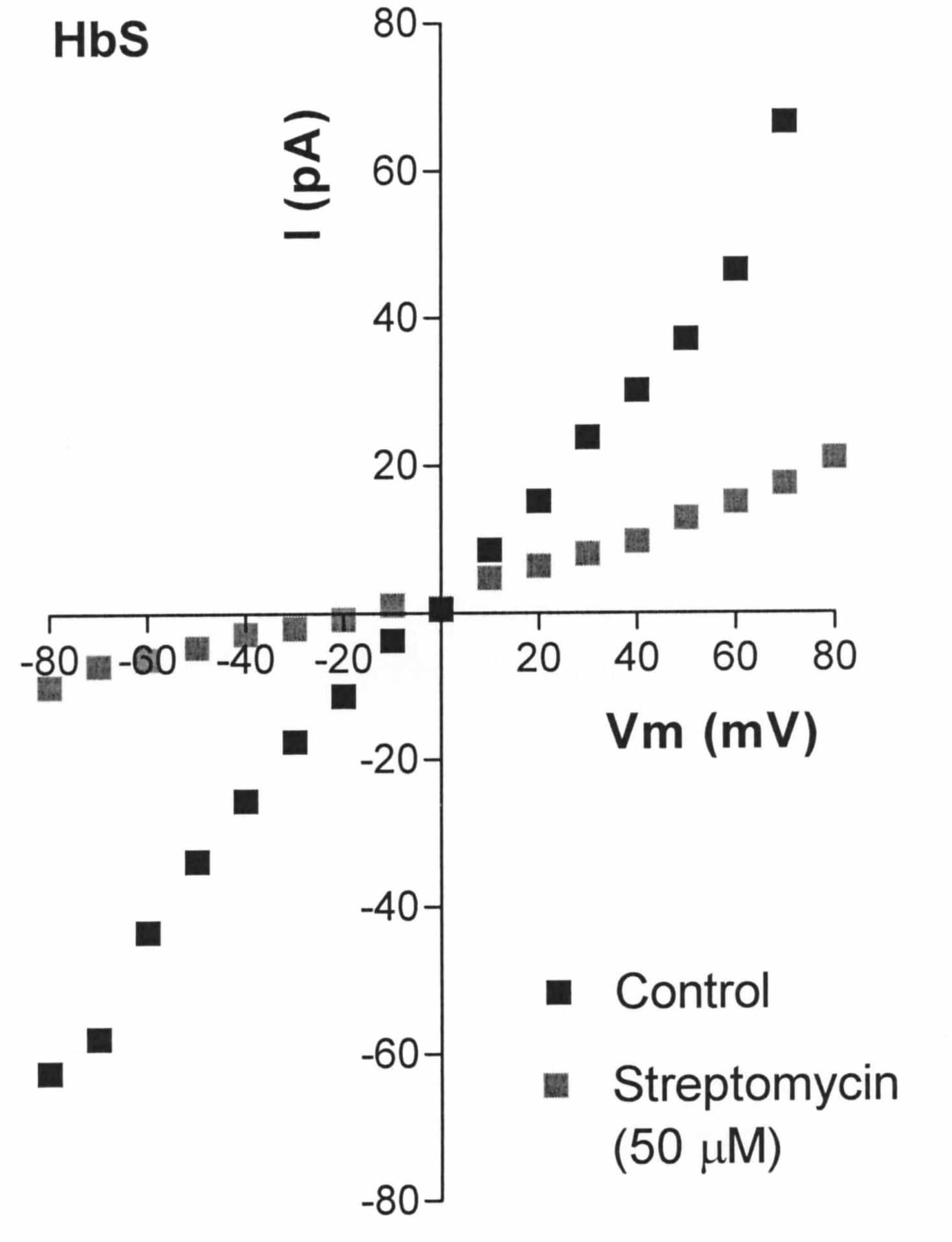 Figure 2. Representative I-V current measurement in HbS cells, before and after addition of streptomycin